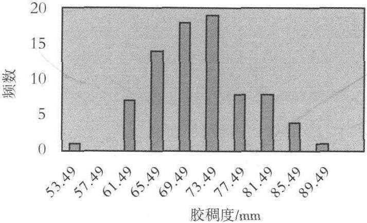 (三)膠稠度